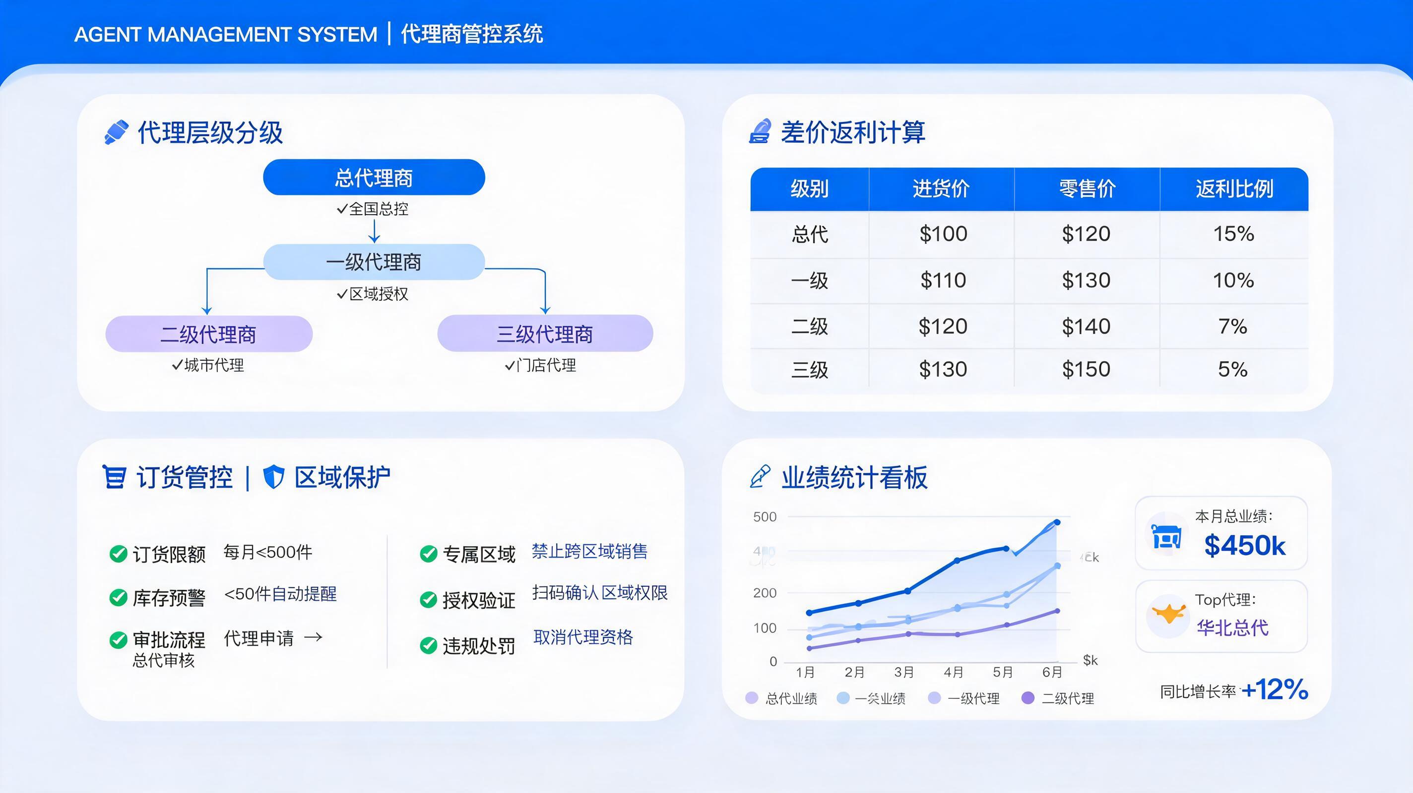 代理商管控平台界面