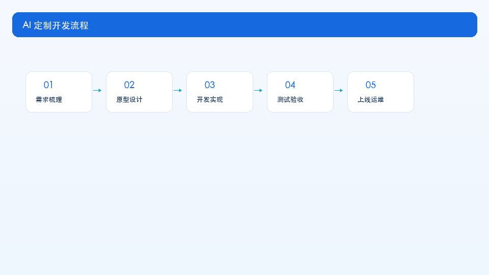 定制开发服务流程展示图
