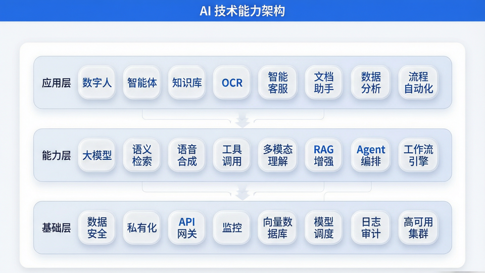 AI技术能力三层架构图