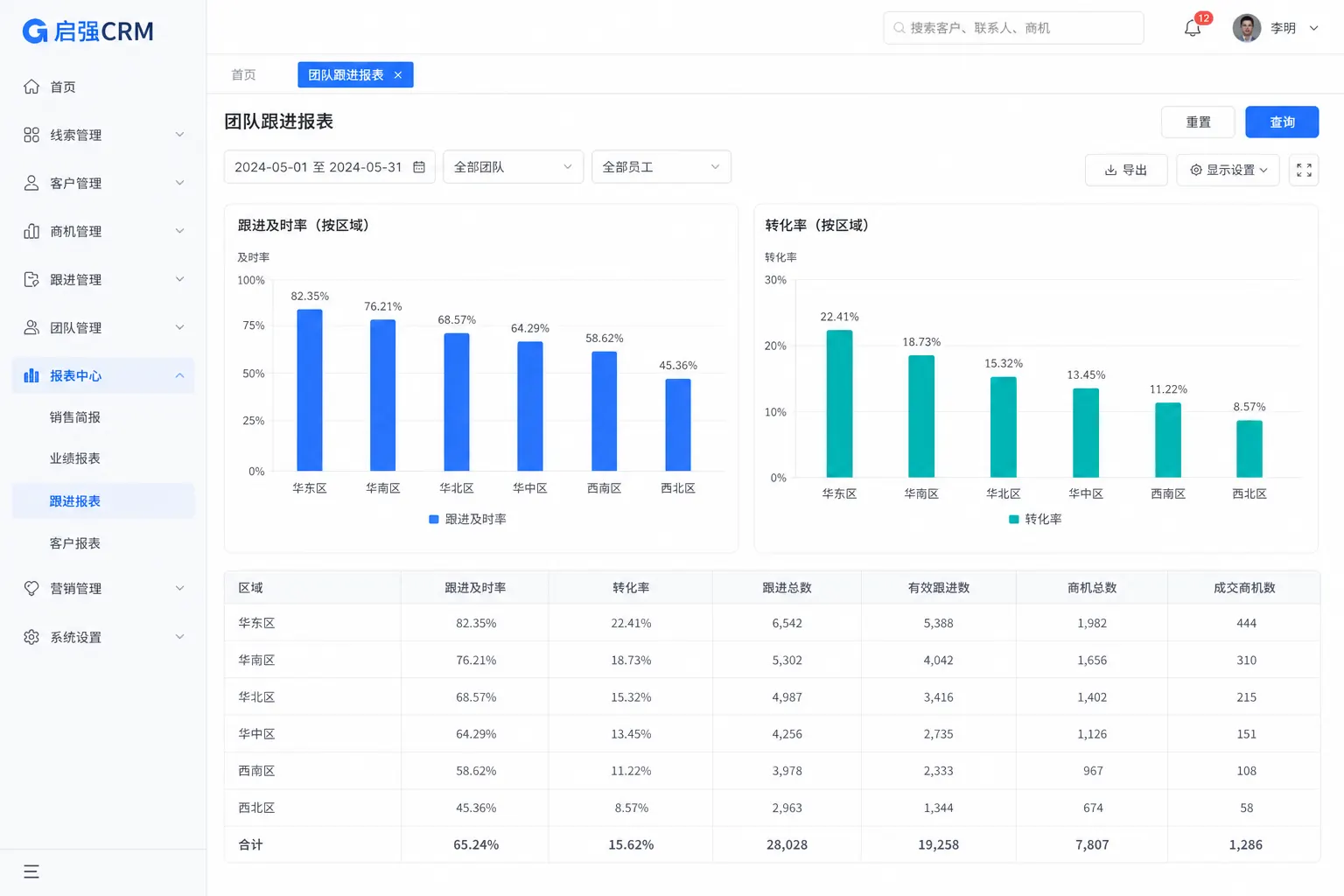 明曦CRM团队报表界面
