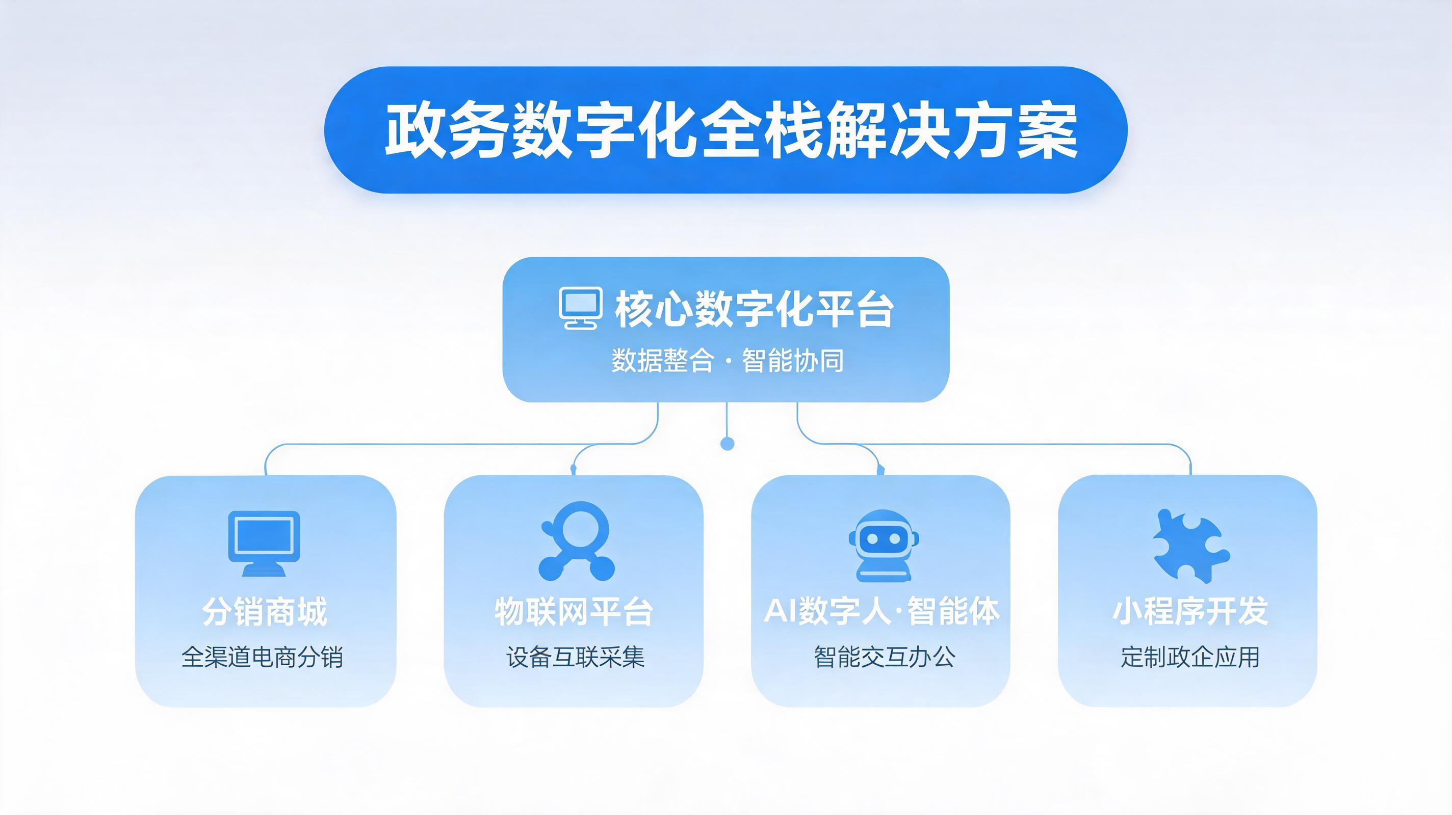 数字化商业全栈解决方案展示图